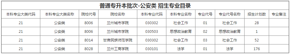 甘肃省专升本招生计划