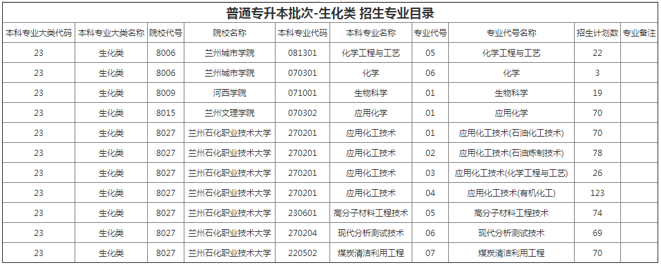 甘肃省专升本招生计划