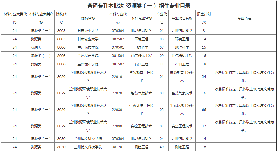 甘肃省专升本招生计划