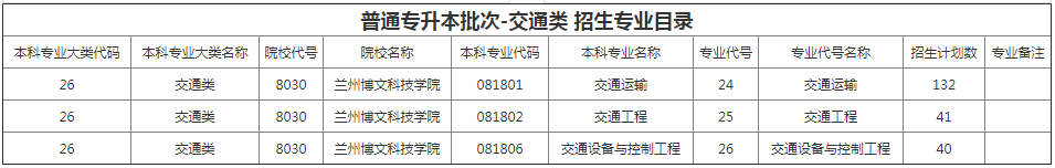 甘肃省专升本招生计划