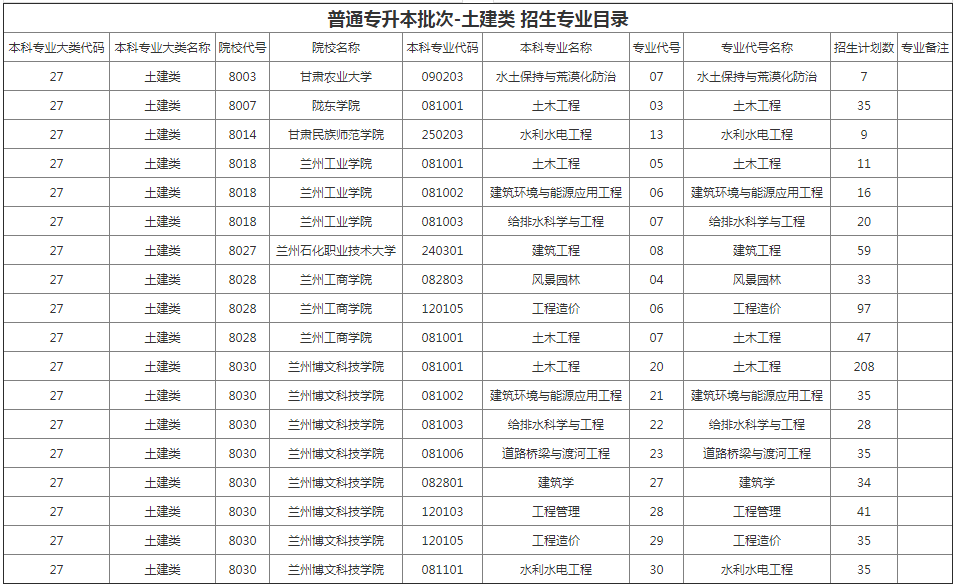 甘肃省专升本招生计划