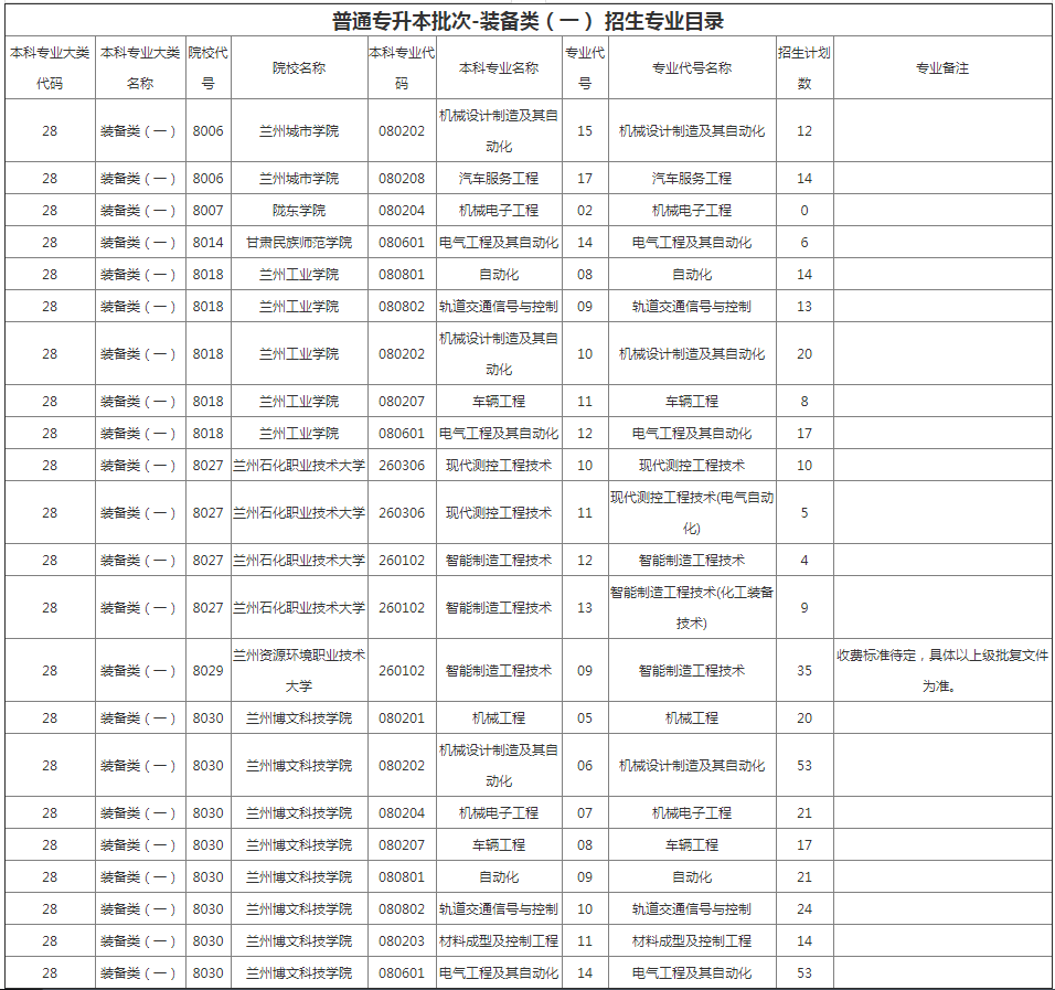 甘肃省专升本招生计划