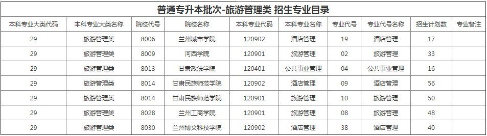 甘肃省专升本招生计划