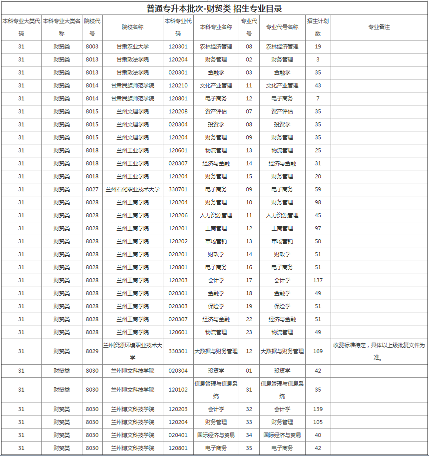 甘肃省专升本招生计划