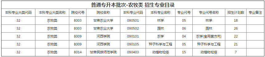 甘肃省专升本招生计划