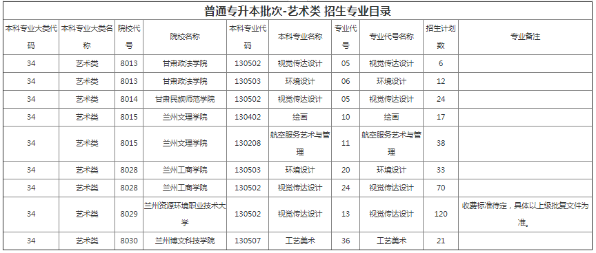 甘肃省专升本招生计划