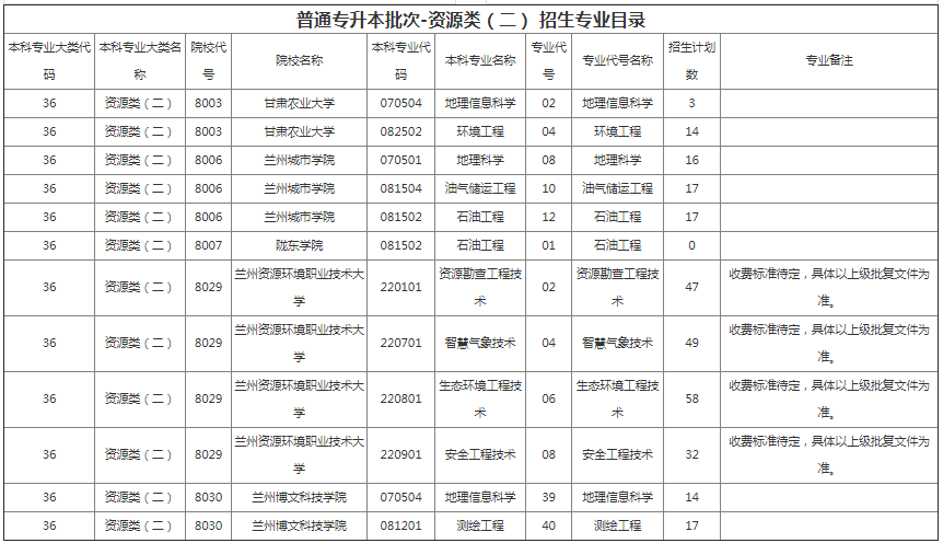 甘肃省专升本招生计划