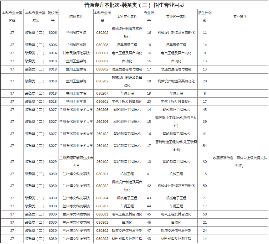 甘肃省专升本招生计划