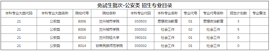 甘肃省专升本招生计划