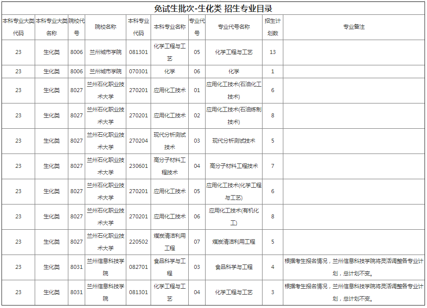 甘肃省专升本招生计划