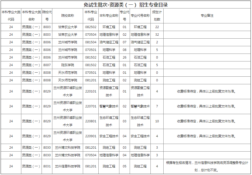 甘肃省专升本招生计划