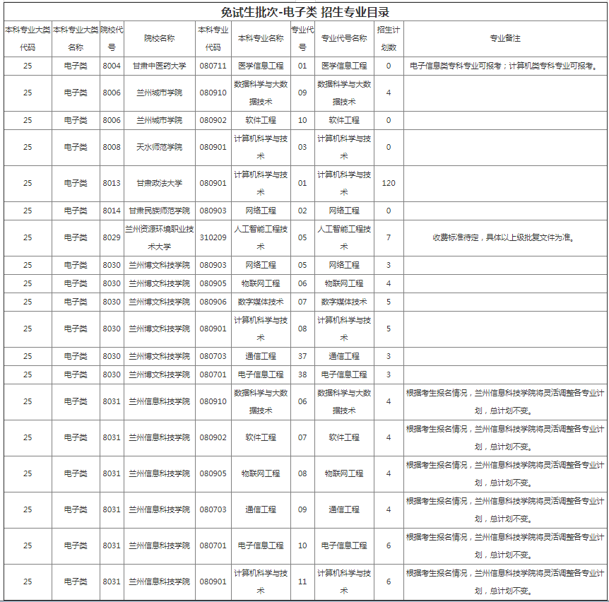 甘肃省专升本招生计划