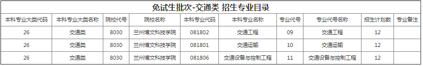 甘肃省专升本招生计划