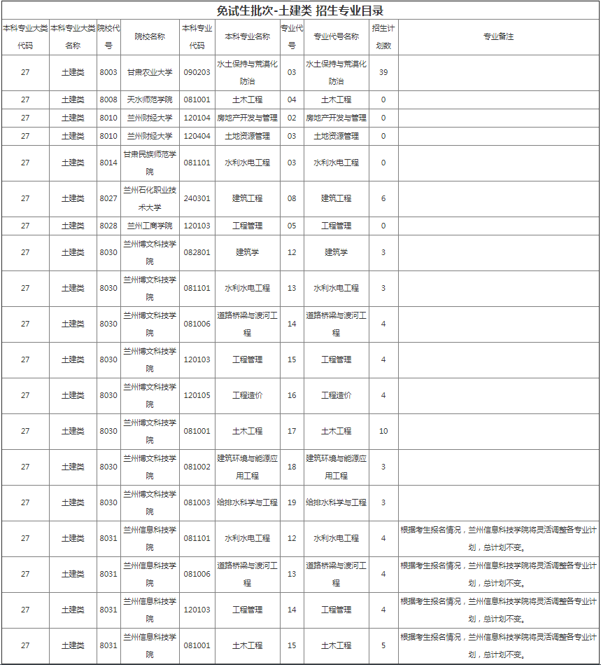 甘肃省专升本招生计划