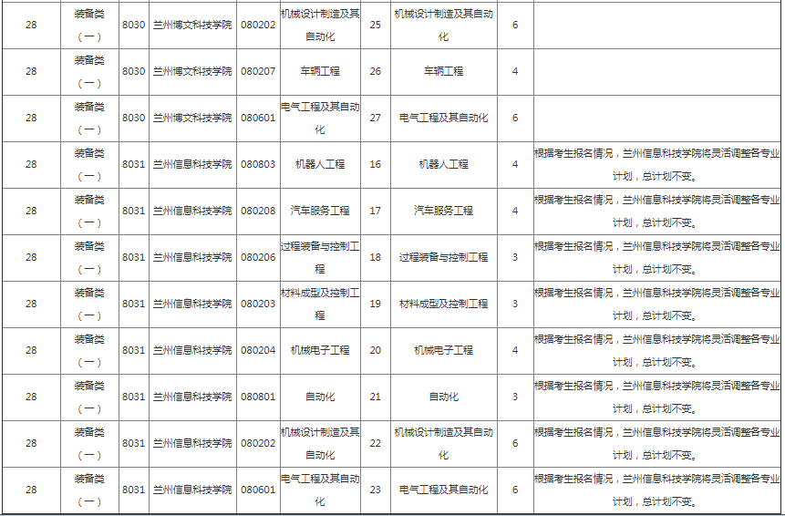 甘肃省专升本招生计划