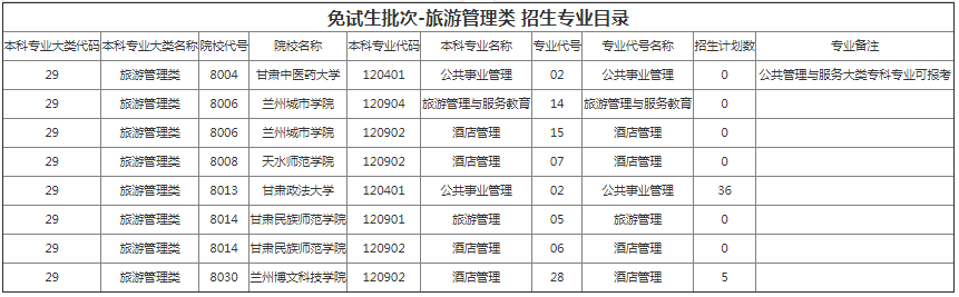 甘肃省专升本招生计划