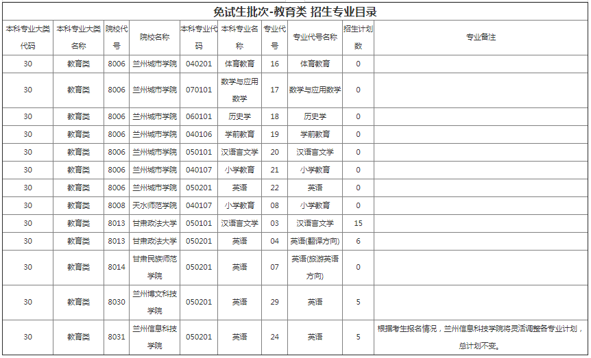 甘肃省专升本招生计划