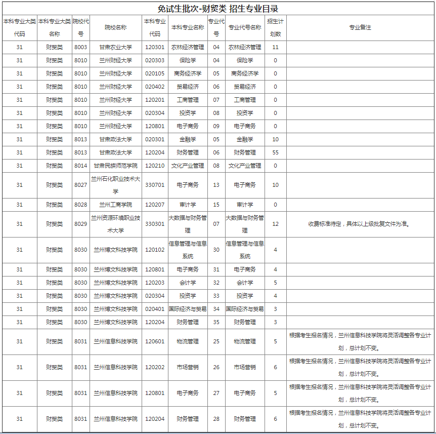 甘肃省专升本招生计划