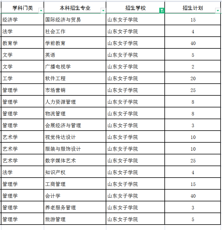 2022山东女子学院专升本建档立卡招生专业及计划