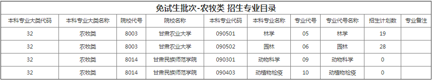 甘肃省专升本招生计划