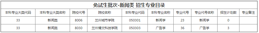 甘肃省专升本招生计划