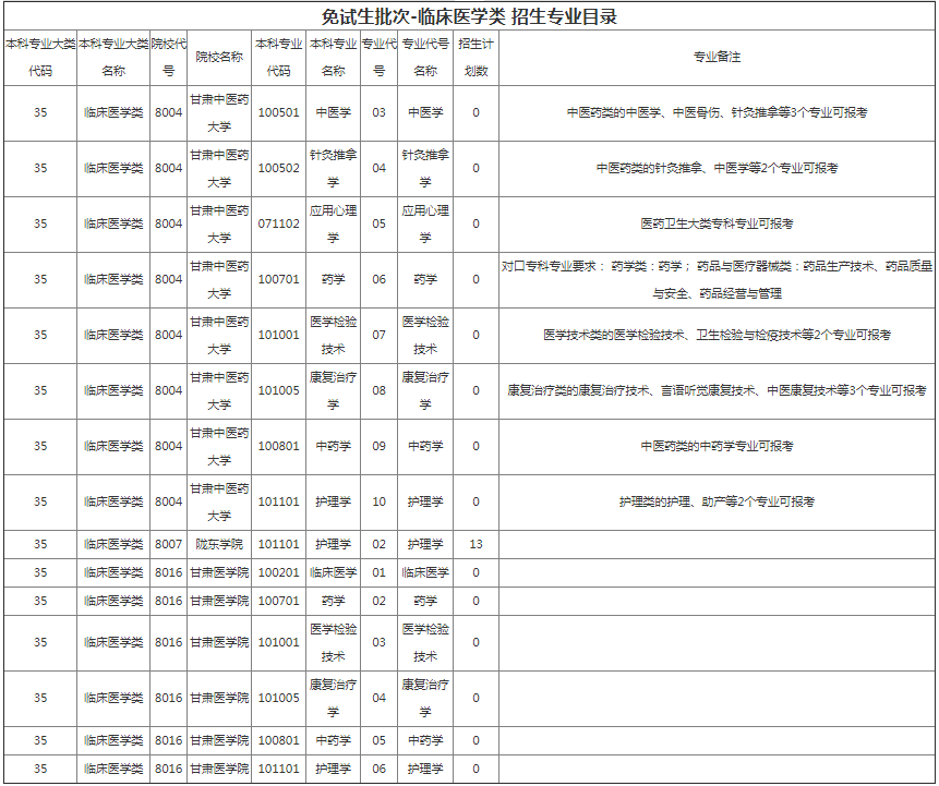 甘肃省专升本招生计划