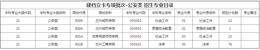 甘肃省专升本招生计划