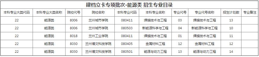 甘肃省专升本招生计划