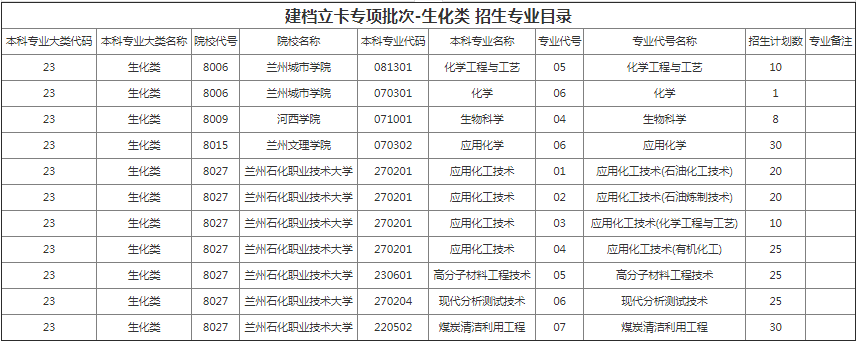 甘肃省专升本招生计划