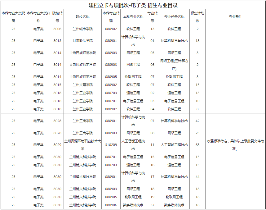 甘肃省专升本招生计划