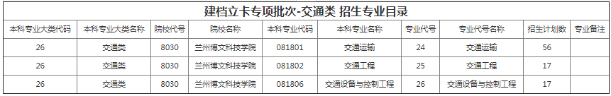 甘肃省专升本招生计划