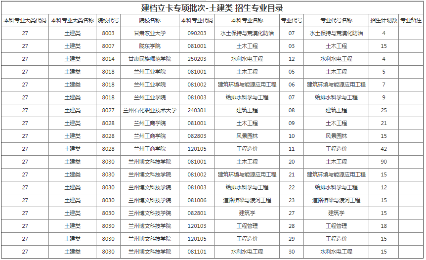 甘肃省专升本招生计划