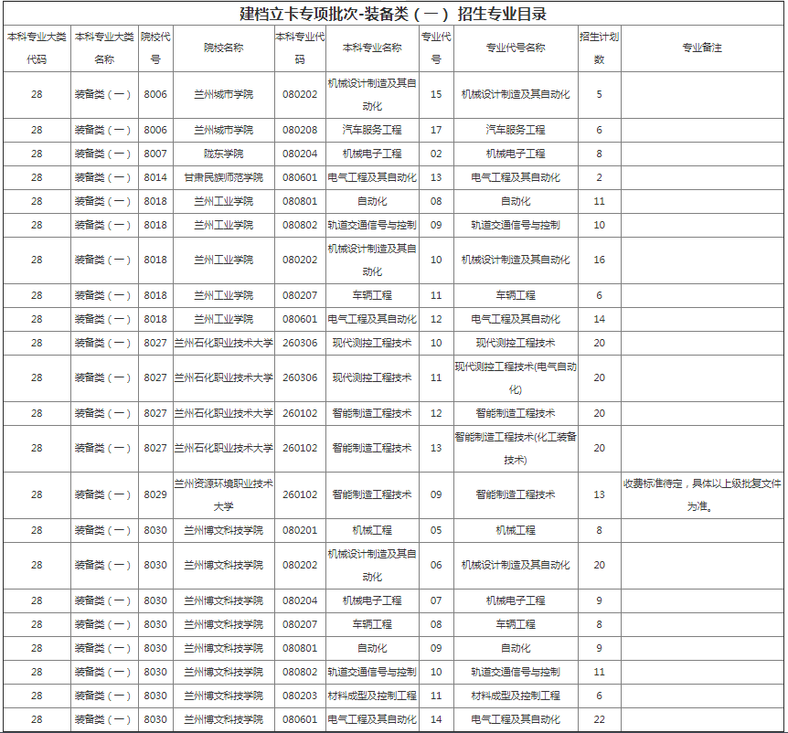 甘肃省专升本招生计划