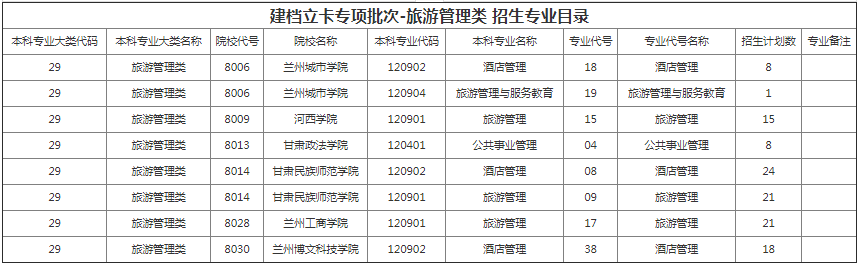 甘肃省专升本招生计划