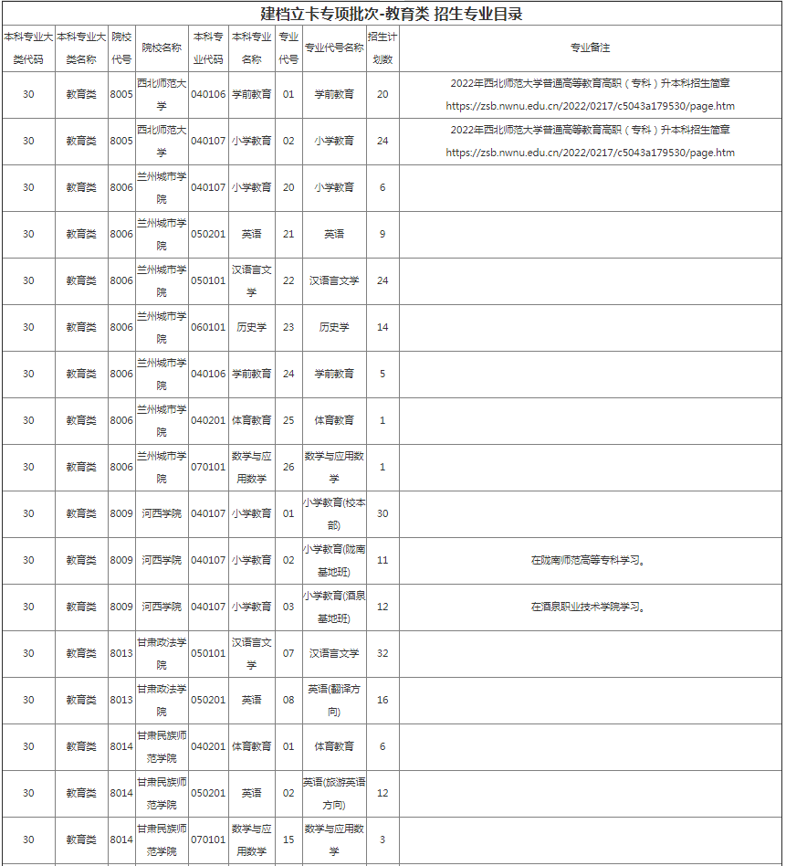 甘肃省专升本招生计划