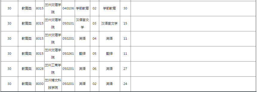 甘肃省专升本招生计划