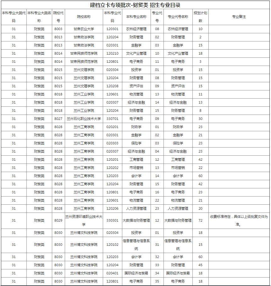 甘肃省专升本招生计划