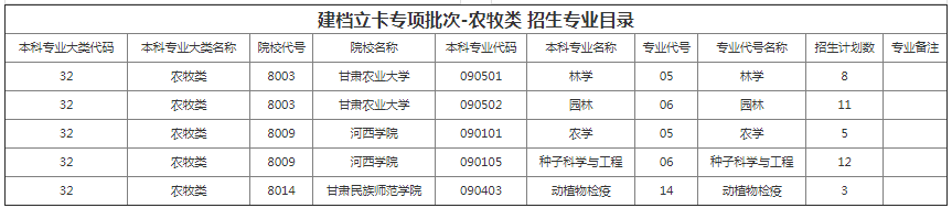 甘肃省专升本招生计划