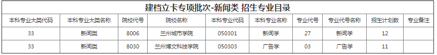 甘肃省专升本招生计划