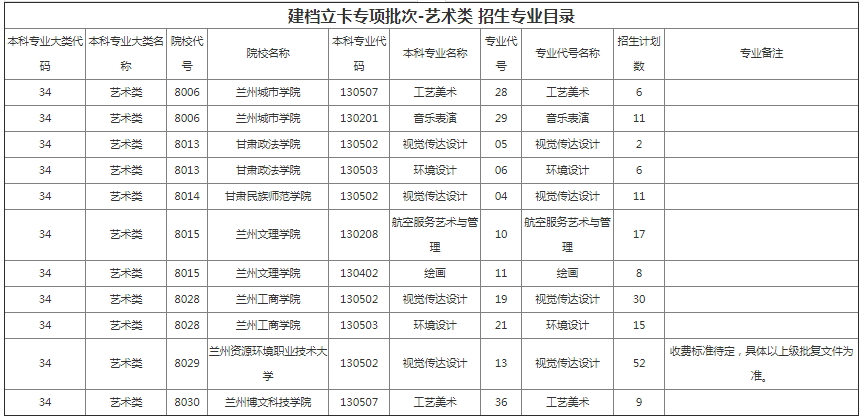 甘肃省专升本招生计划