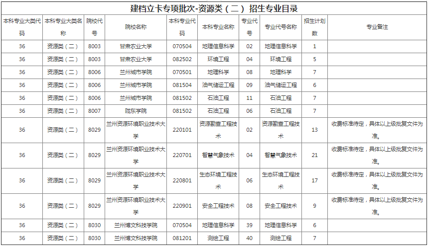 甘肃省专升本招生计划