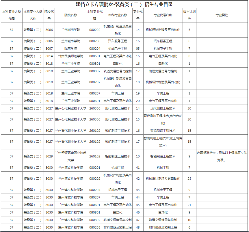 甘肃省专升本招生计划