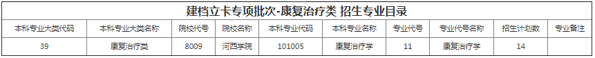 甘肃省专升本招生计划