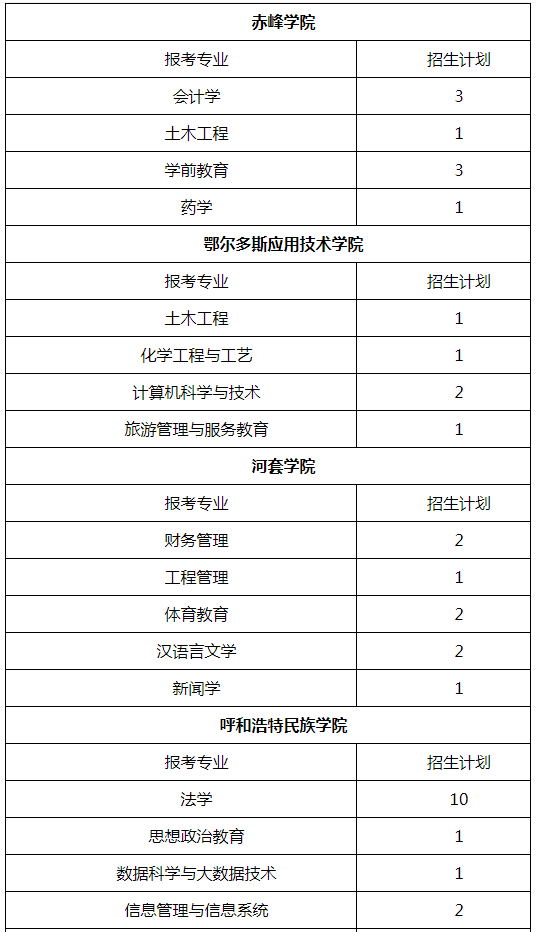 2022年内蒙古自治区专升本考试退役大学生士兵第一次调剂录取招生计划