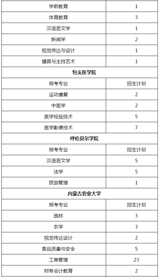 2022年内蒙古自治区专升本考试退役大学生士兵第一次调剂录取招生计划