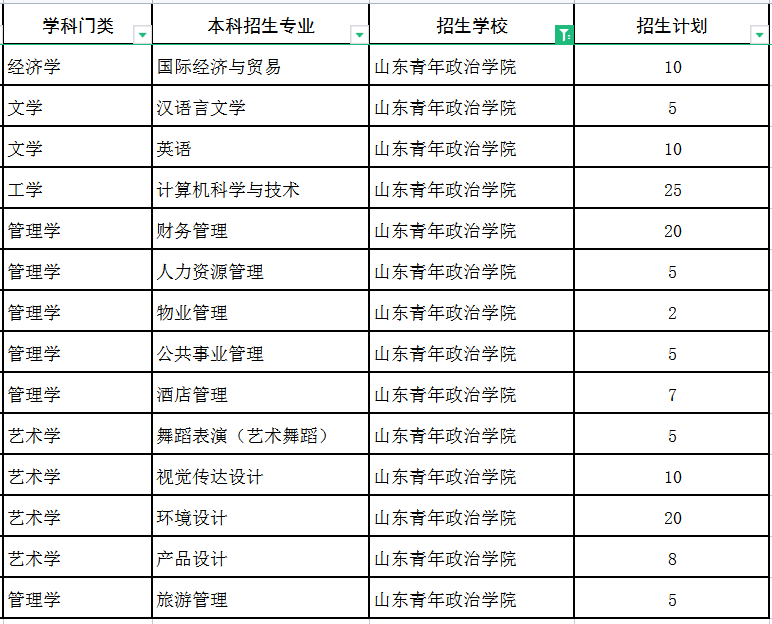 2022山东青年政治学院专升本建档立卡招生专业及计划