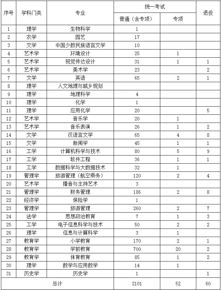 2022年集宁师范学院专升本招生计划人数