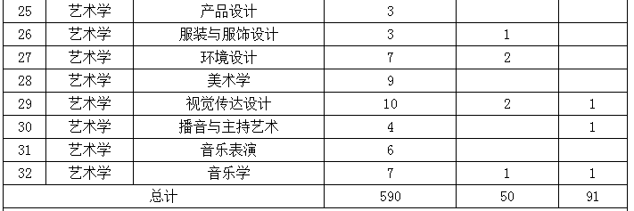 2022年呼和浩特民族学院专升本招生计划人数