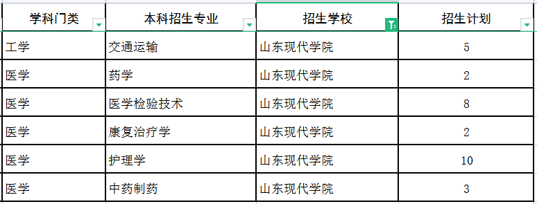 2022山东现代学院专升本建档立卡招生专业及计划