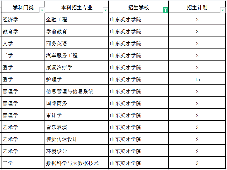 2022山东英才学院专升本建档立卡招生专业及计划